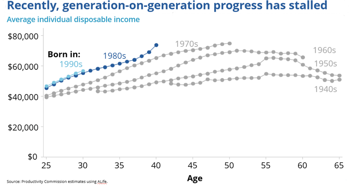 Recently, generation-on-generation progress has stalled