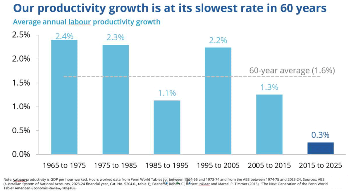 Our productivity growth is at its slowest rate in 60 years