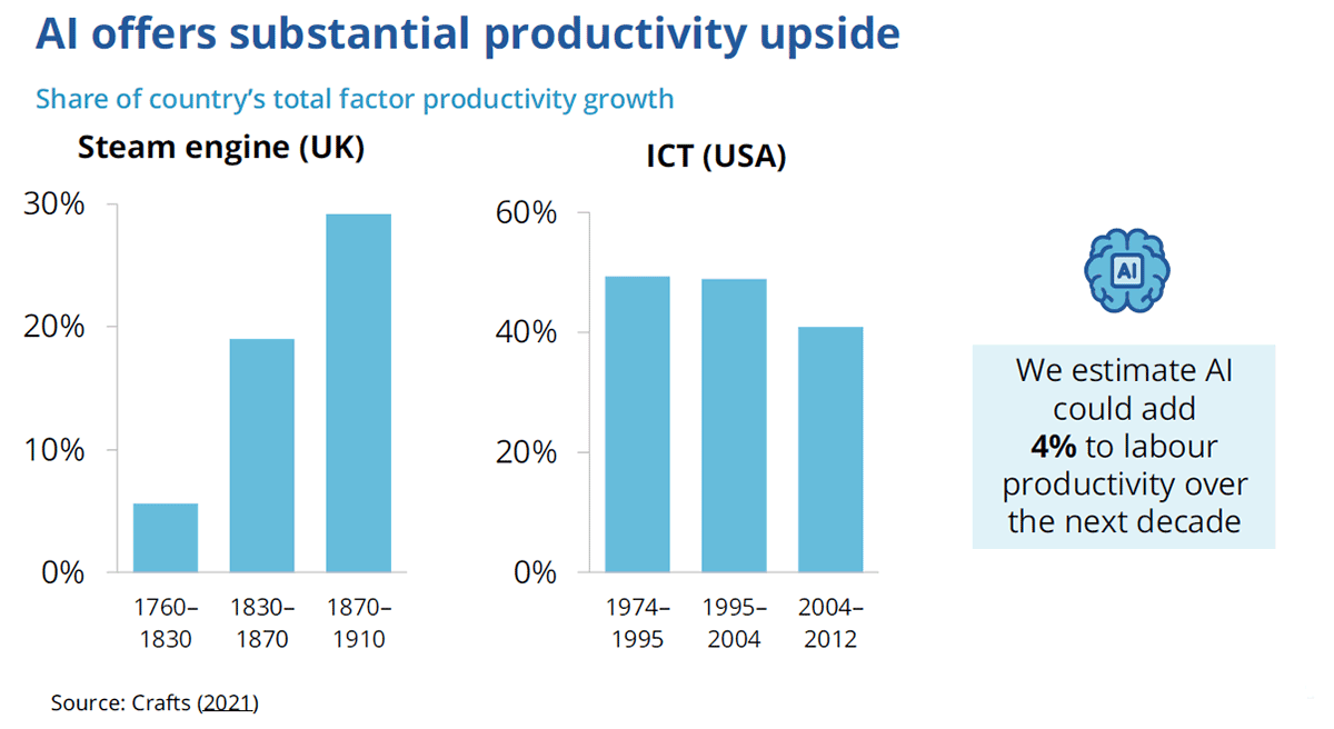 AI offers substantial productivity upside. We estimate AI could add 4% to labour productivity over the next decade.