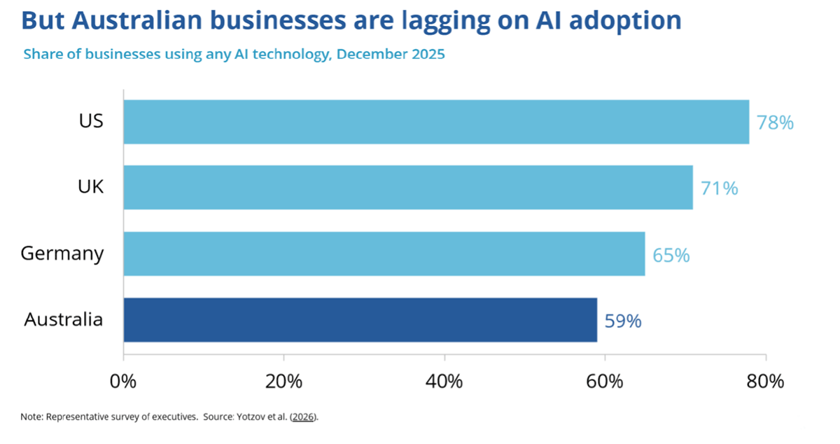 But Australian businesses are lagging on AI adoption