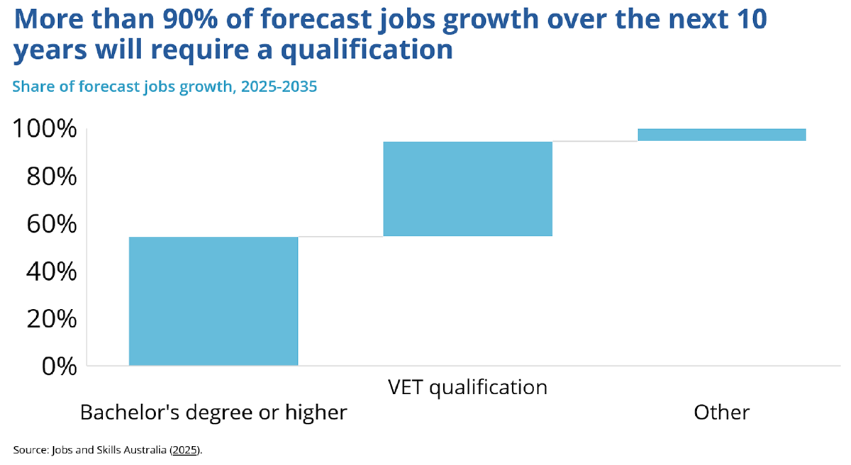 More than 90% of forecast jobs growth over the next 10 years will require a qualification