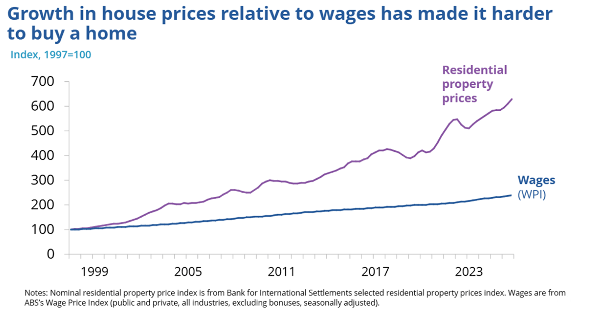 Growth in house prices relative to wages has made it harder to buy a home