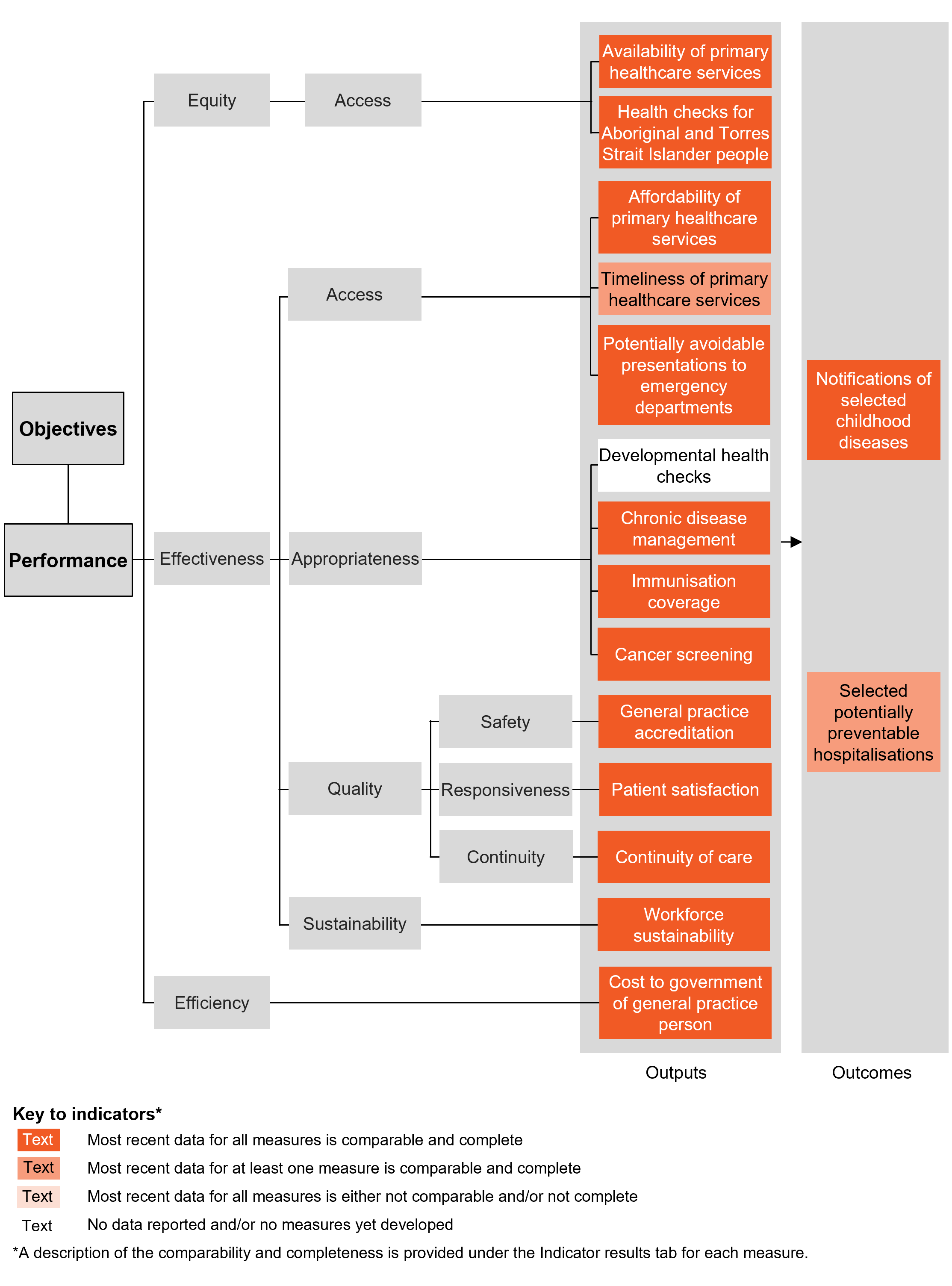 Performance indicator framework diagram showing equity, effectiveness and efficiency output indicators and outcome indicators, and shows comparability and completeness of indicators. Details described in text below.