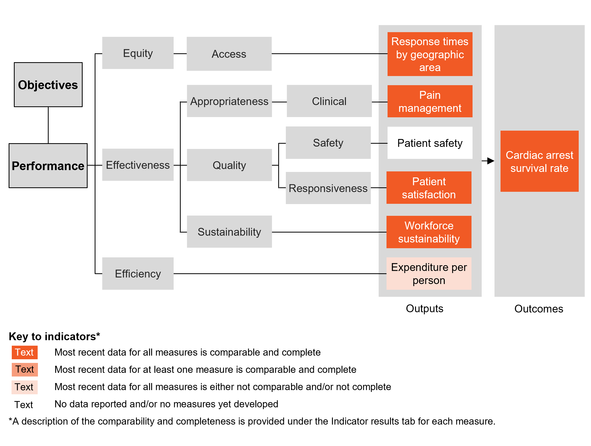 Performance indicator framework diagram showing equity, effectiveness and efficiency output indicators and outcome indicators, and shows comparability and completeness of indicators. Details described in text below.