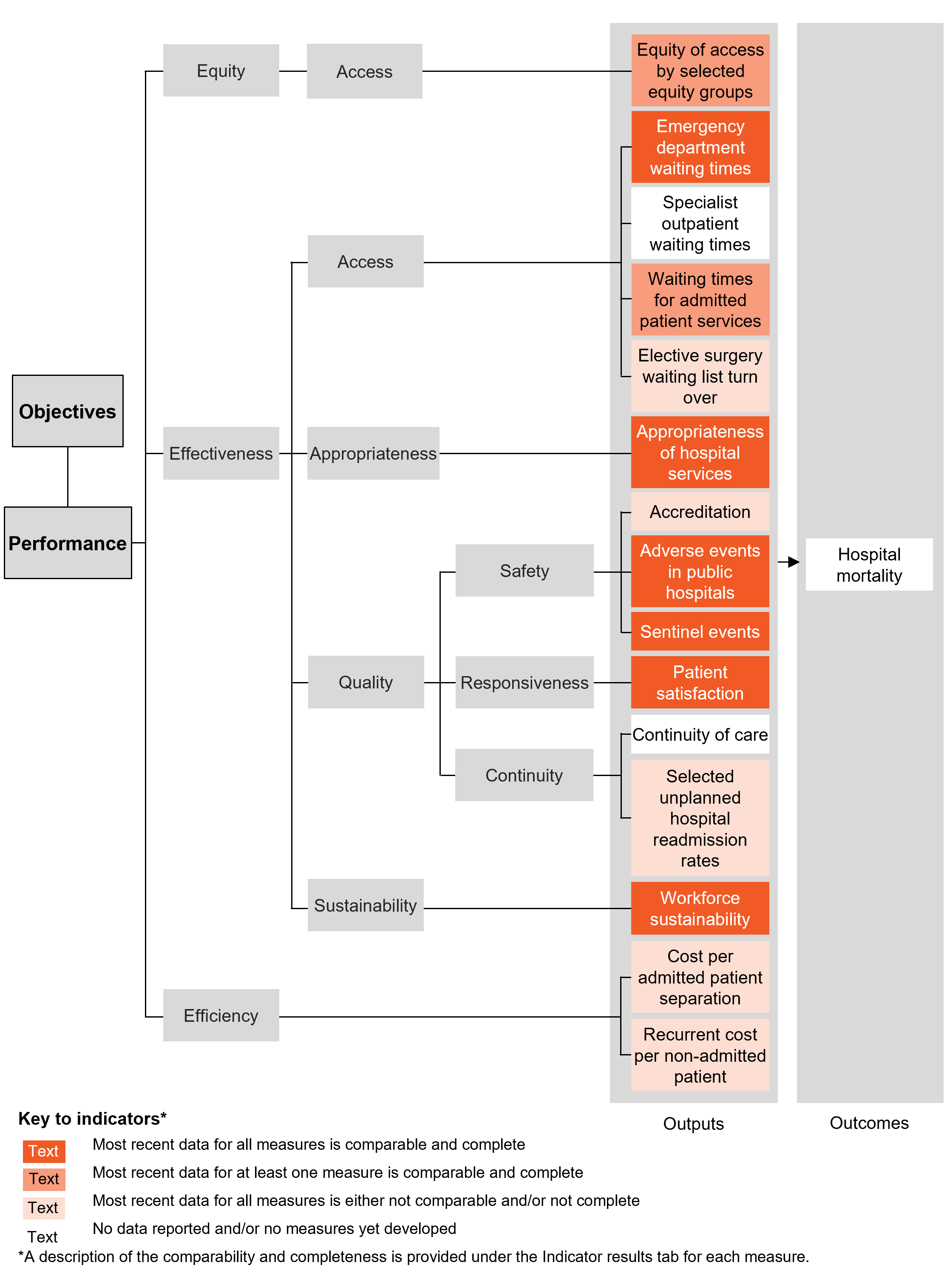 Performance indicator framework diagram showing equity, effectiveness and efficiency output indicators and outcome indicators, and shows comparability and completeness of indicators. Details described in text below.
