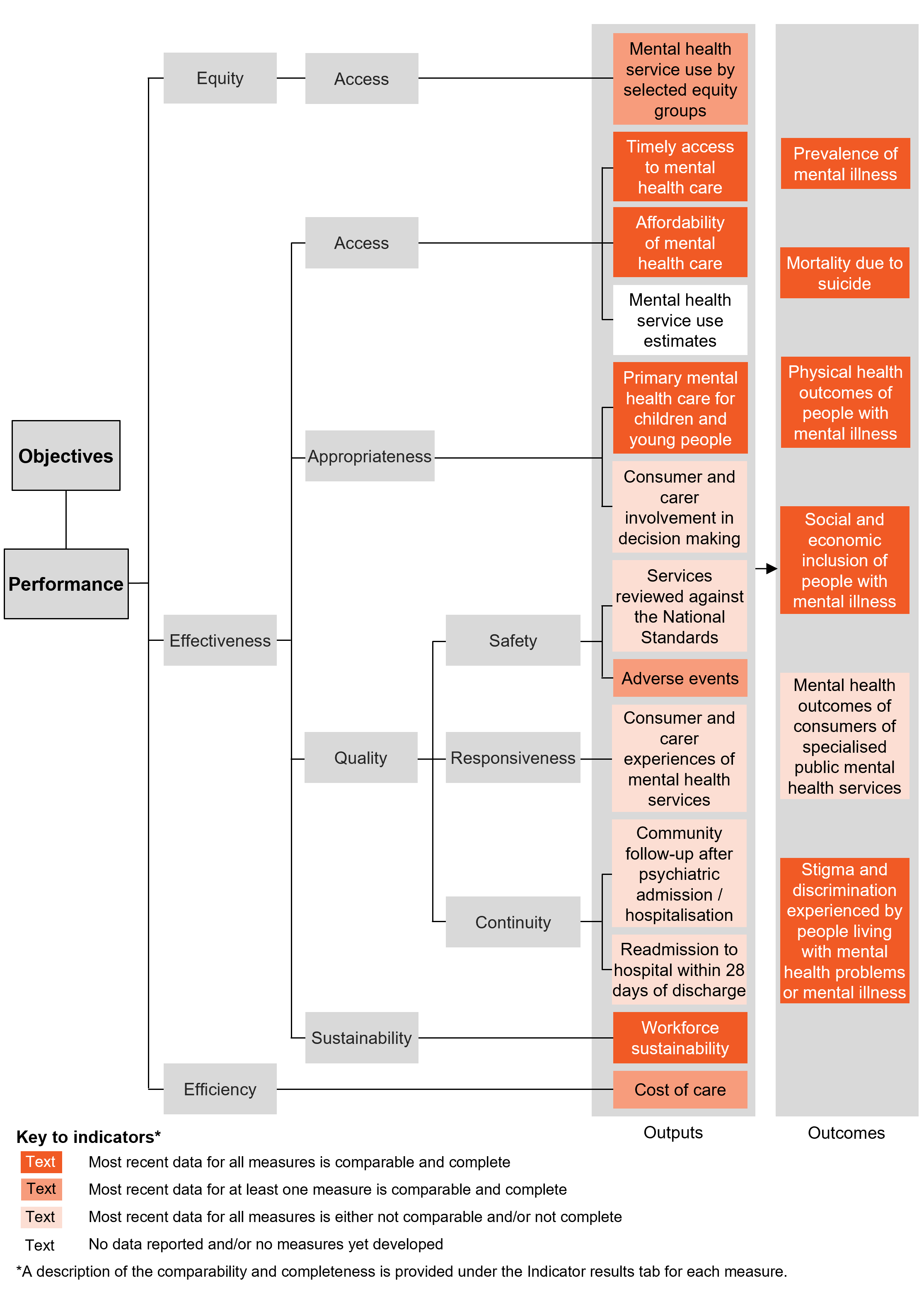 Performance indicator framework diagram showing equity, effectiveness and efficiency output indicators and outcome indicators, and shows comparability and completeness of indicators. Details described in text below.