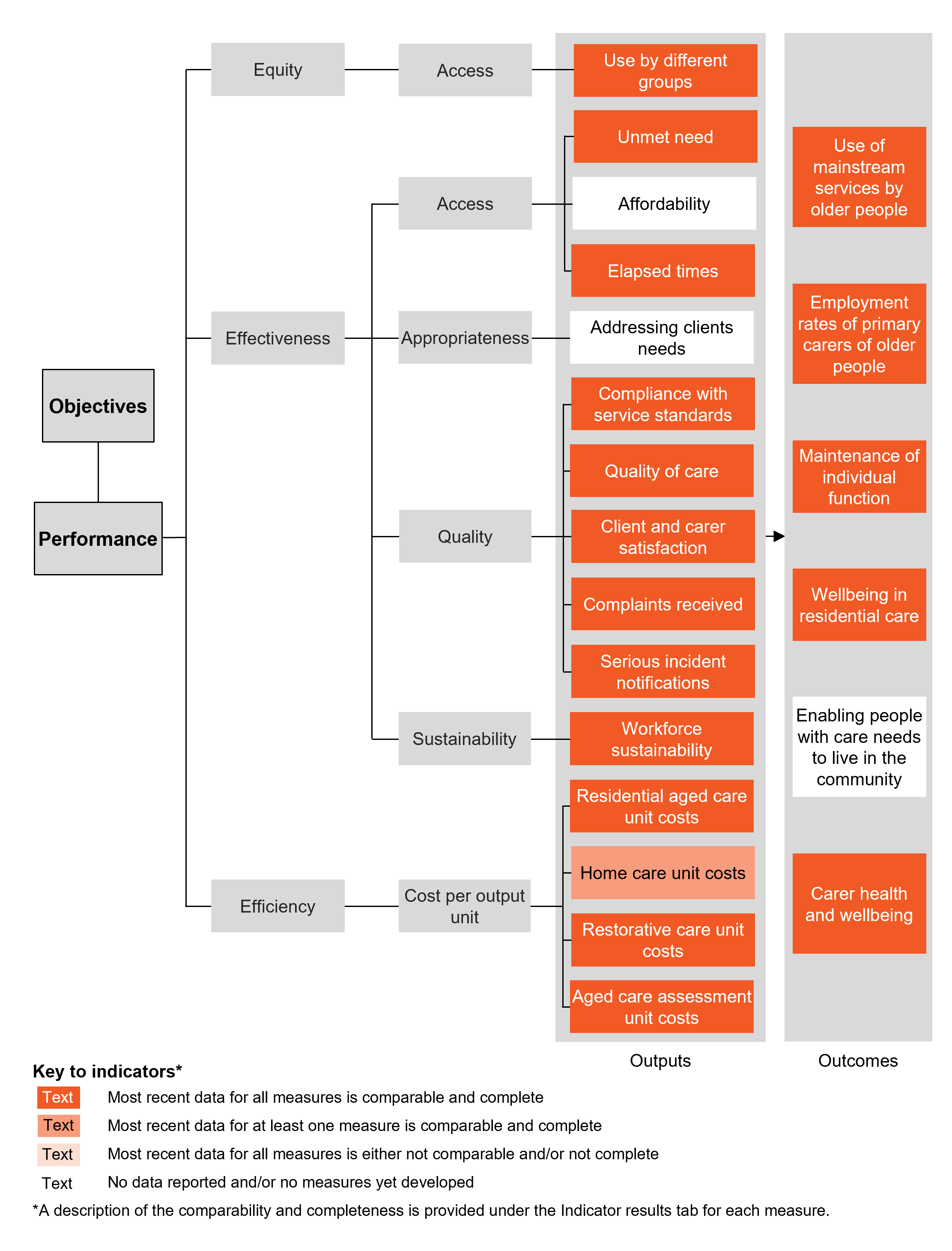 Performance indicator framework diagram showing equity, effectiveness and efficiency output indicators and outcome indicators, and shows comparability and completeness of indicators. Details described in text below.