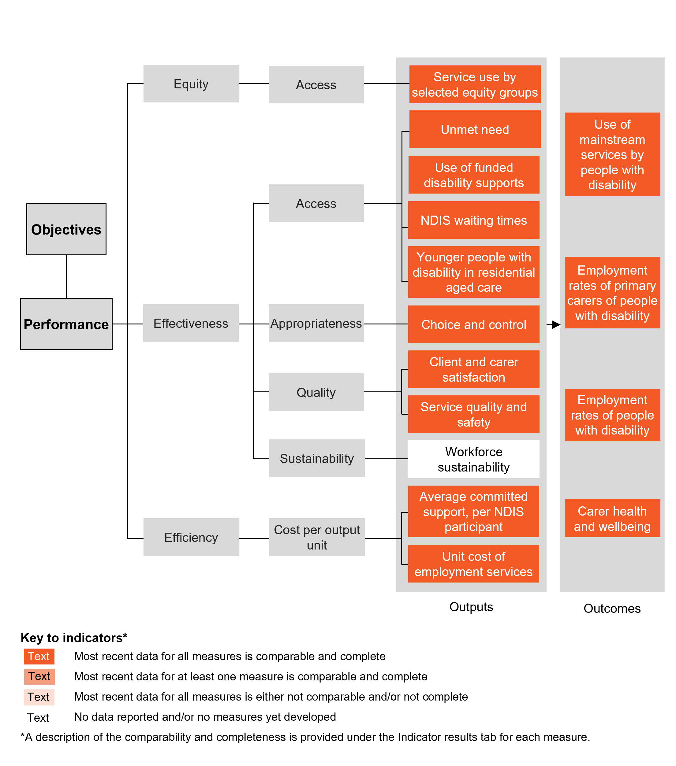 Performance indicator framework diagram showing equity, effectiveness and efficiency output indicators and outcome indicators, and shows comparability and completeness of indicators. Details described in text below.