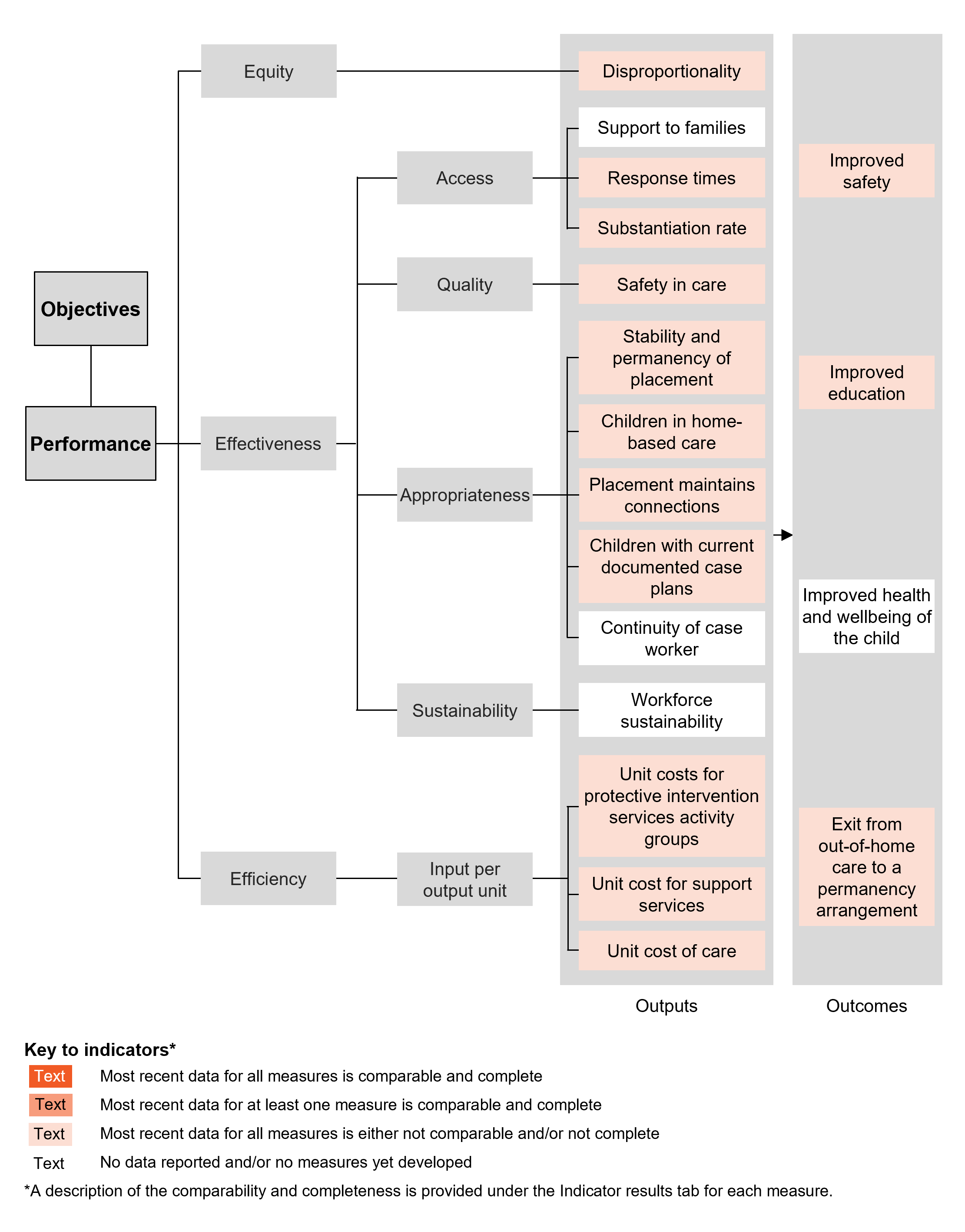 Performance indicator framework diagram showing equity, effectiveness and efficiency output indicators and outcome indicators, and shows comparability and completeness of indicators. Details described in text below.