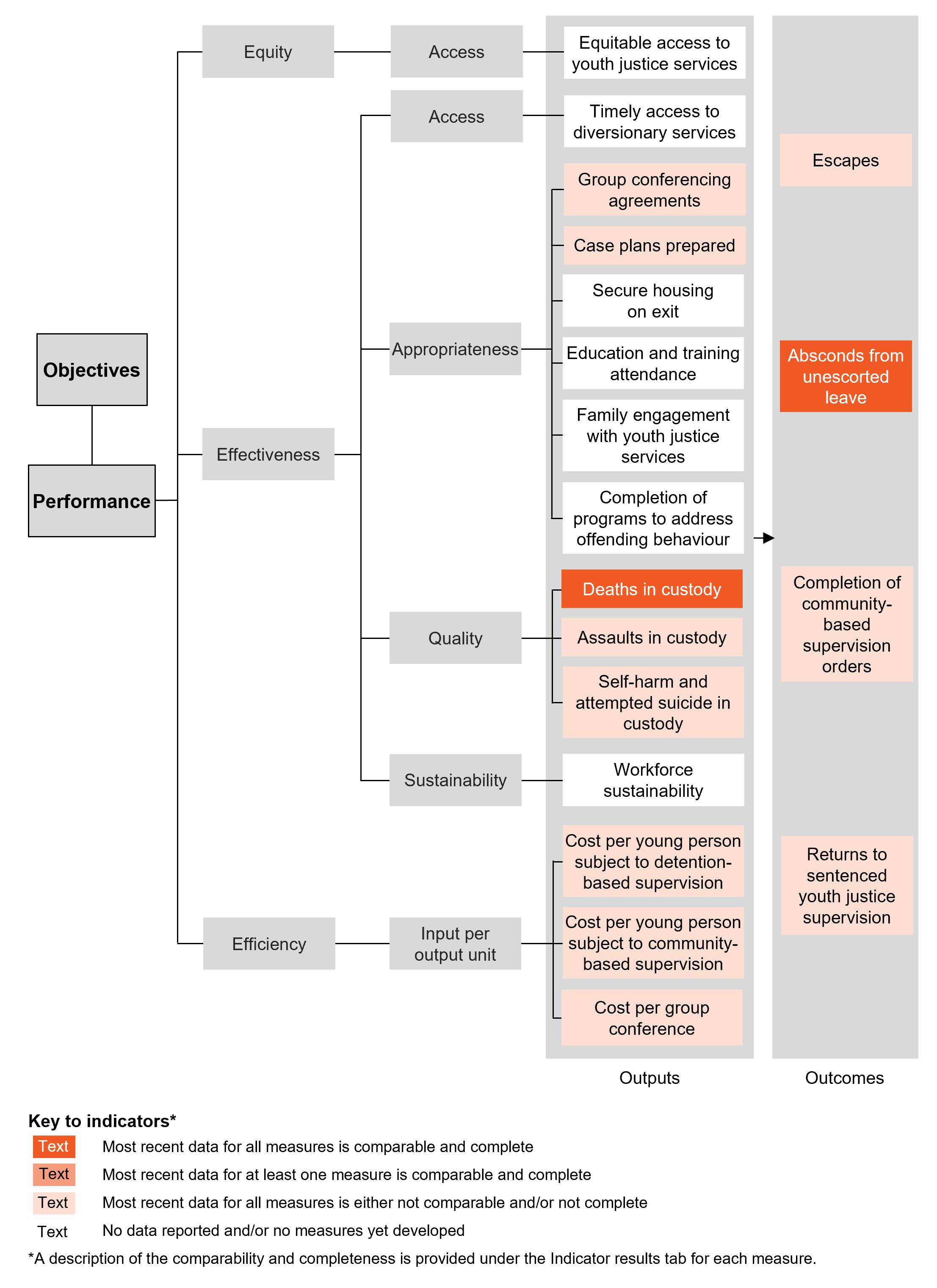 Performance indicator framework diagram showing equity, effectiveness and efficiency output indicators and outcome indicators, and shows comparability and completeness of indicators. Details described in text below.