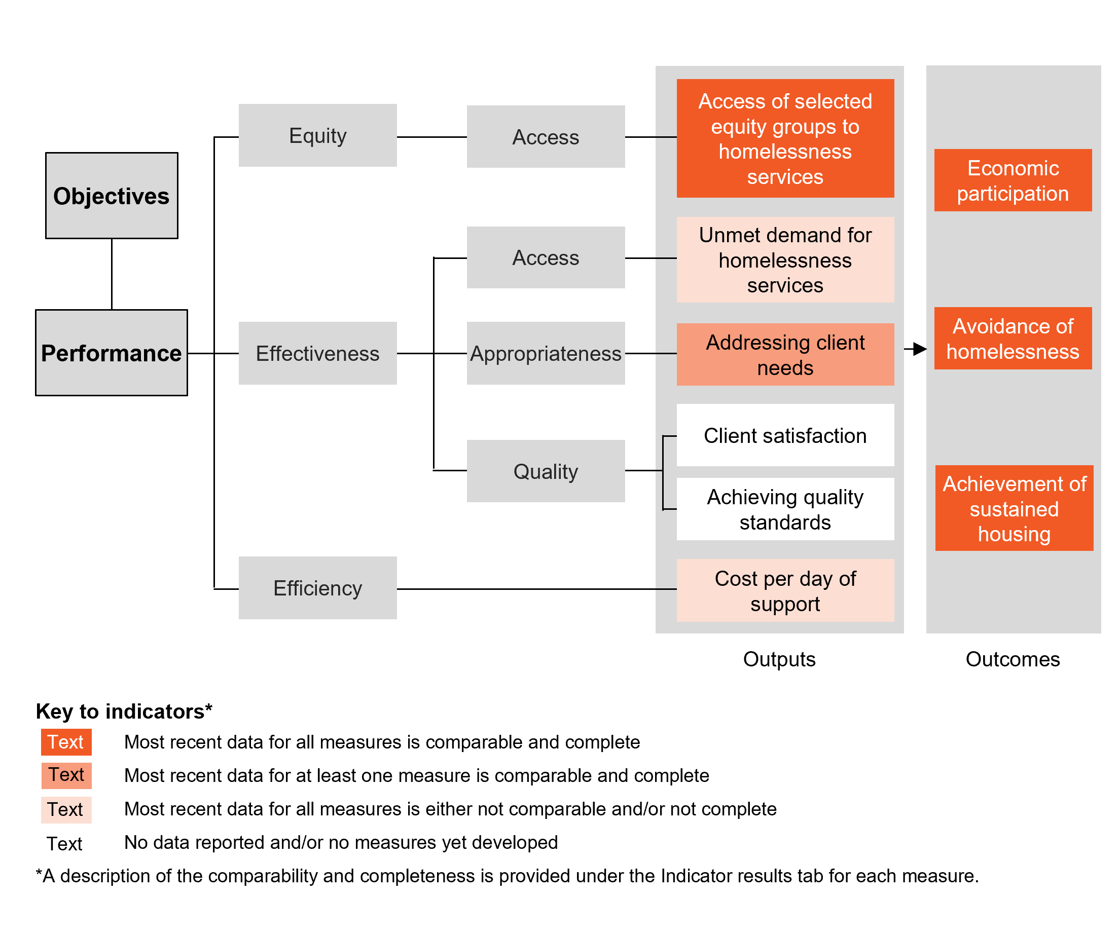 Performance indicator framework diagram showing equity, effectiveness and efficiency output indicators and outcome indicators, and shows comparability and completeness of indicators. Details described in text below.