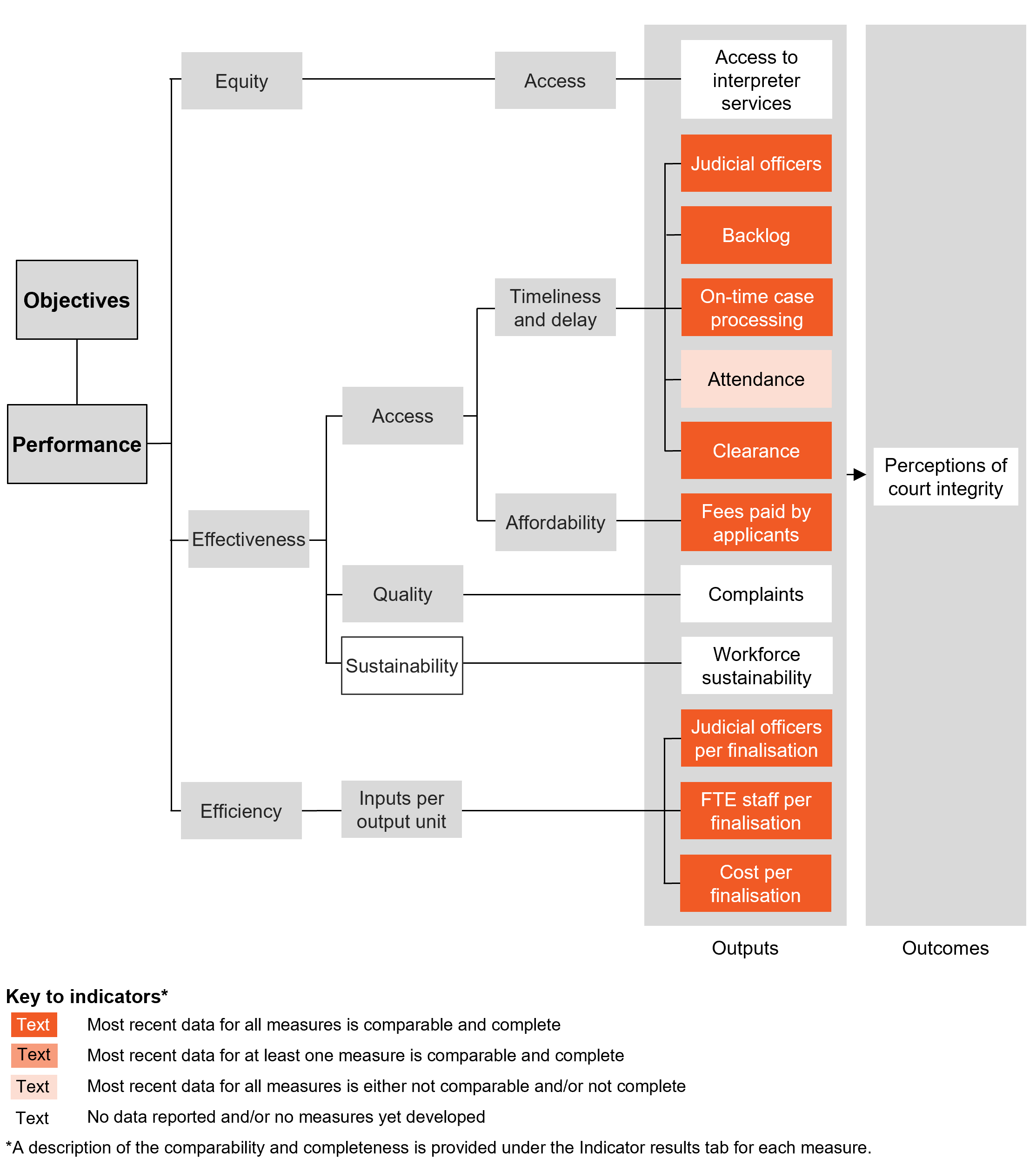 Performance indicator framework diagram showing equity, effectiveness and efficiency output indicators and outcome indicators, and shows comparability and completeness of indicators. Details described in text below.