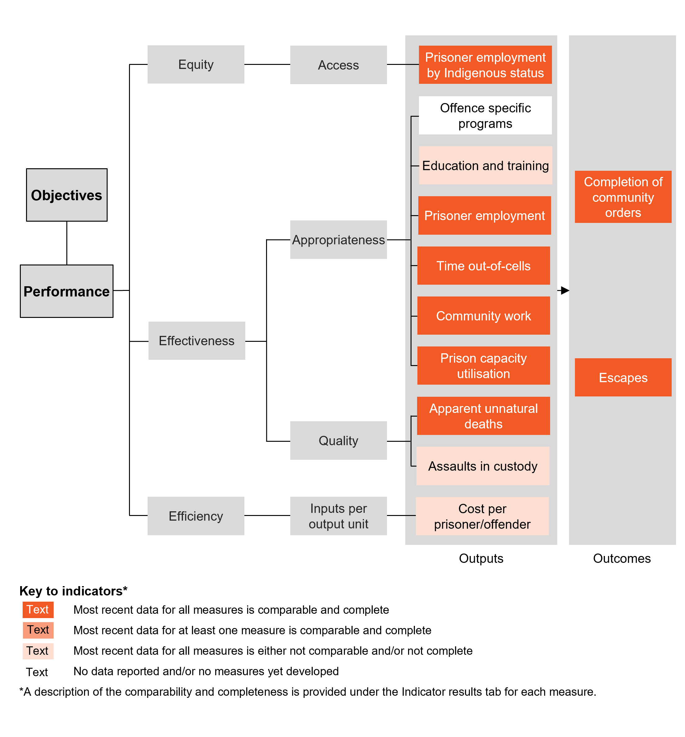Performance indicator framework diagram showing equity, effectiveness and efficiency output indicators and outcome indicators, and shows comparability and completeness of indicators. Details described in text below.