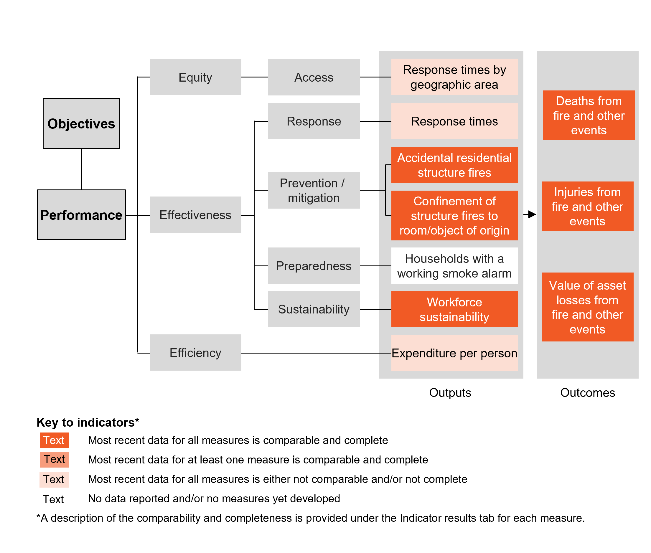 Performance indicator framework diagram showing equity, effectiveness and efficiency output indicators and outcome indicators, and shows comparability and completeness of indicators. Details described in text below.