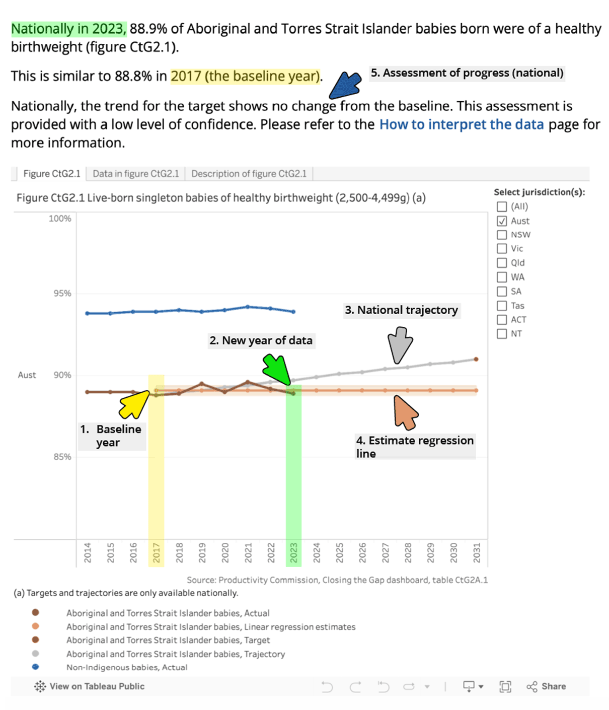 Figure shows a chart with the following elements highlighted: baseline year, new year of data, national trajectory and estimate regression line. Chart Y axis shows percent, and years on the X axis. Detailed description of chart elements are in the above text.