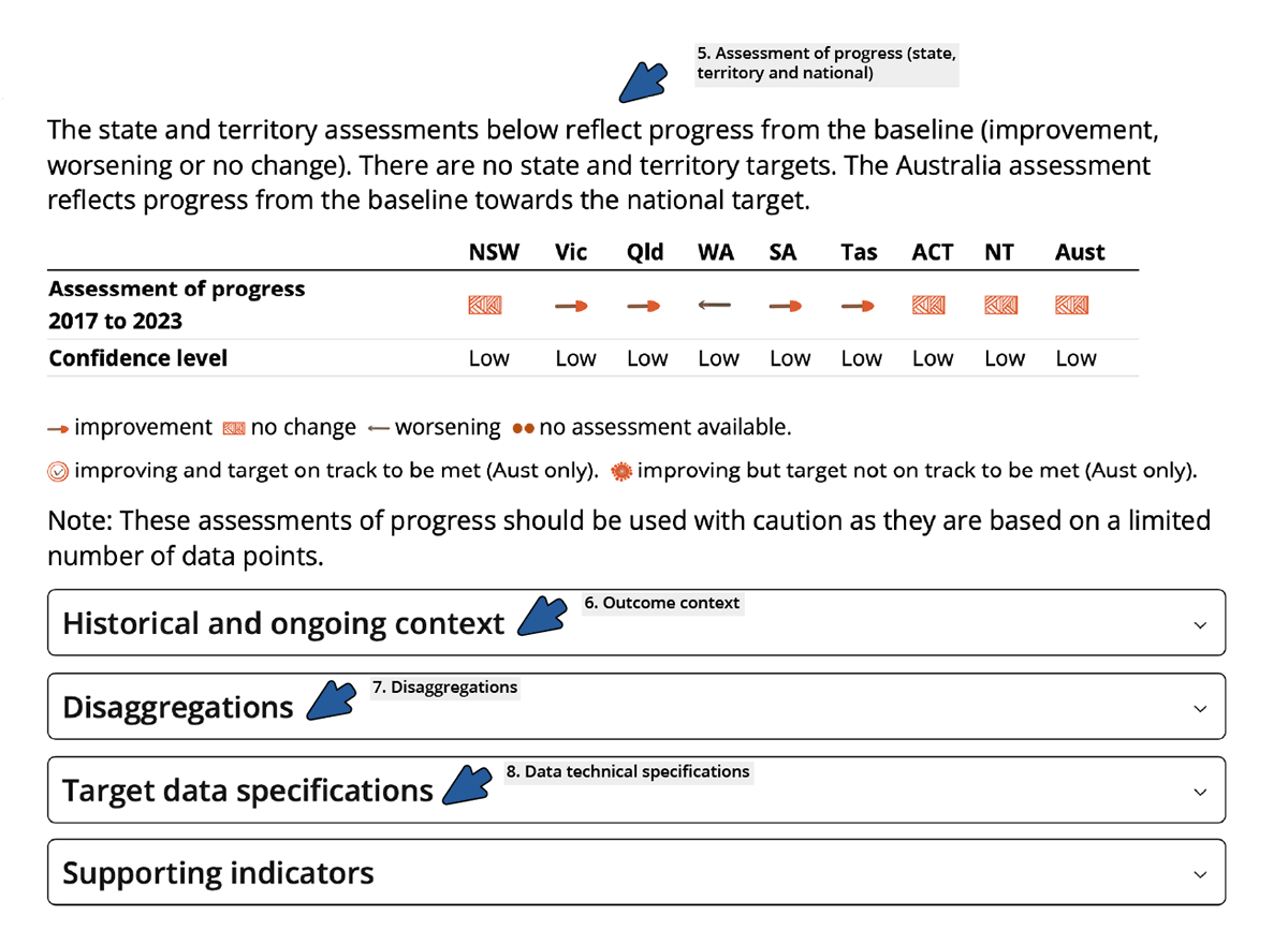 Figure shows text and expandable sections, outlining: state, territory and national assessments of progress, outcome context, disaggregations and data technical specifications sections. Detailed descriptions of text and expandable sections are in the above text.