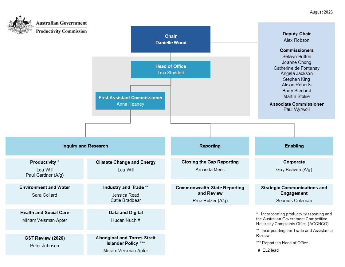 Organisation chart - see text version in accordion below