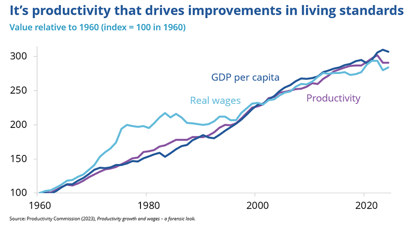 Line chart showing Australia's GDP per capita, real wages and productivity indexed to 1960. All three measures rise substantially from 1960 to the early 2020s and track closely over the long term.