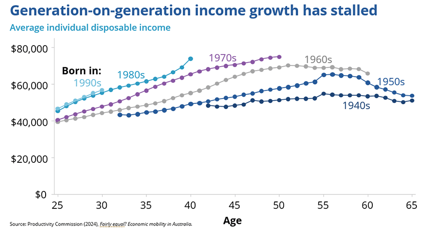 Line chart comparing average disposable income by age for Australians born in different decades. Earlier generations generally achieved higher incomes than the generation before them at every age, but income growth stalls for Australians born in the 1990s.