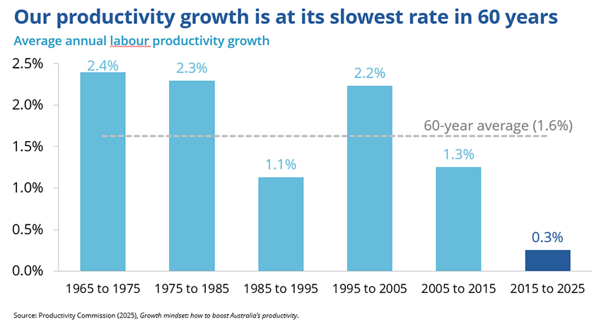Bar chart showing average annual labour productivity growth across six time periods from 1965 to 2025. Growth in 2015-2025 is about 0.3% per year, well below the 60-year average of 1.6%