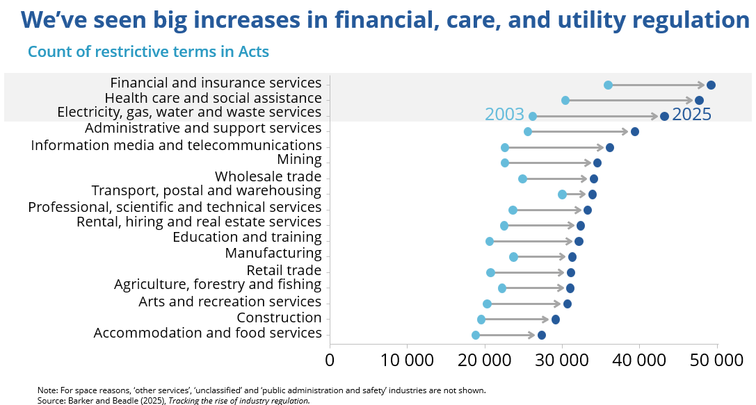 Horizontal dot chart comparing counts of restrictive terms in Acts from in 2003 and 2025, across industries. Restrictive regulation increases in most sectors, with particularly large increases in financial services, health and social assistance, and electricity, gas, water and waste services.