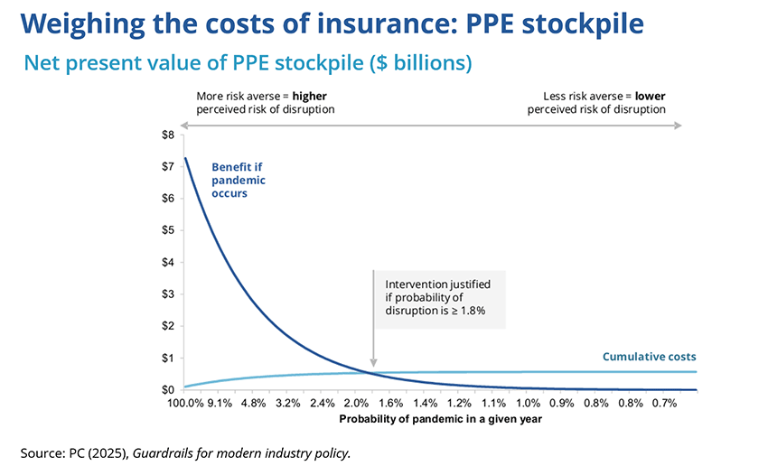 Line chart of the net present value of benefits and costs of maintaining a personal protective equipment stockpile, at different probabilities of pandemic in a given year. The chart shows that a stockpile becomes economically justified when the probability of a major supply disruption exceeds about 1.8%.