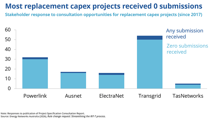 Stacked bar chart showing stakeholder responses to consultation opportunities for electricity transmission replacement capital projects. Most projects received no submissions.