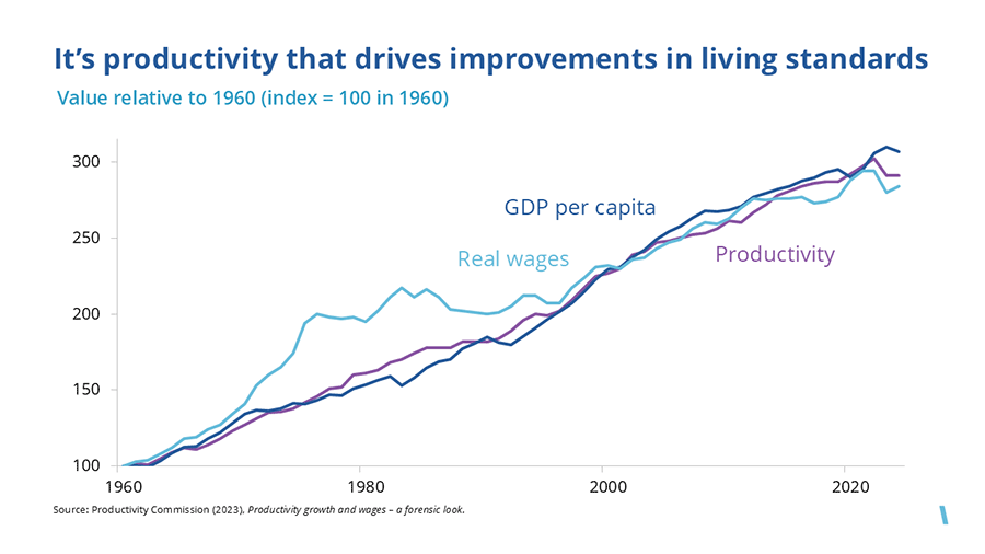 It's productivity that drives improvements in living standards