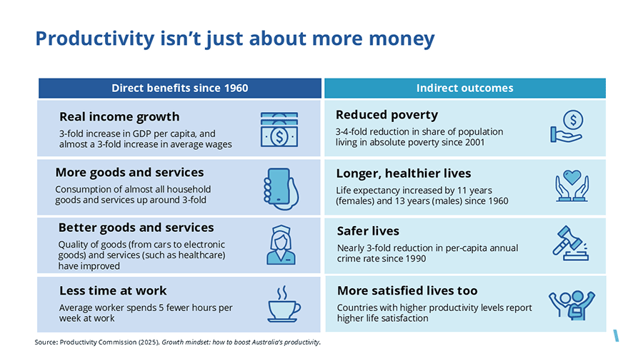 Productivity isn't just about more money