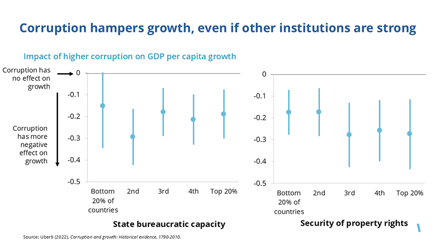 Corruption hampers growth even if other institutions are strong