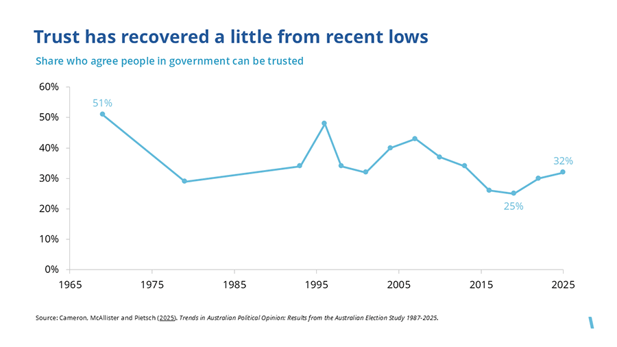 Trust has recovered a little from recent lows