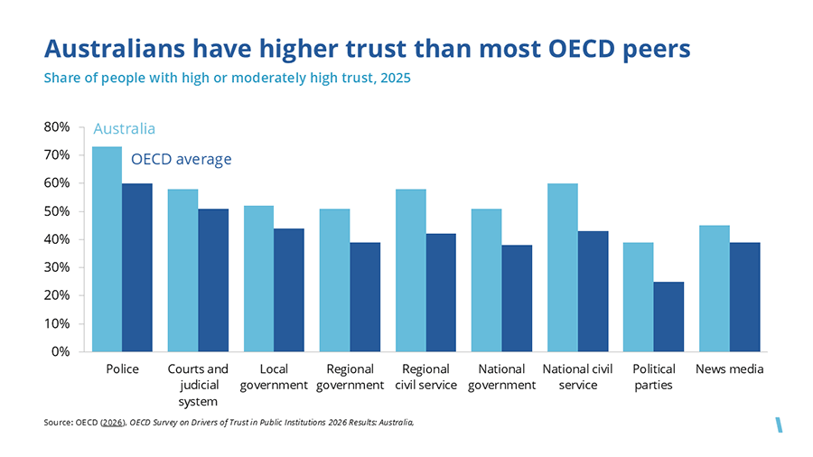 Australians have higher trust than most OECD peers