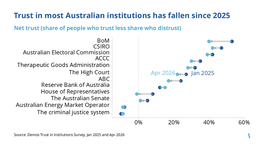 Trust in most Australian institutions has fallen since 2025