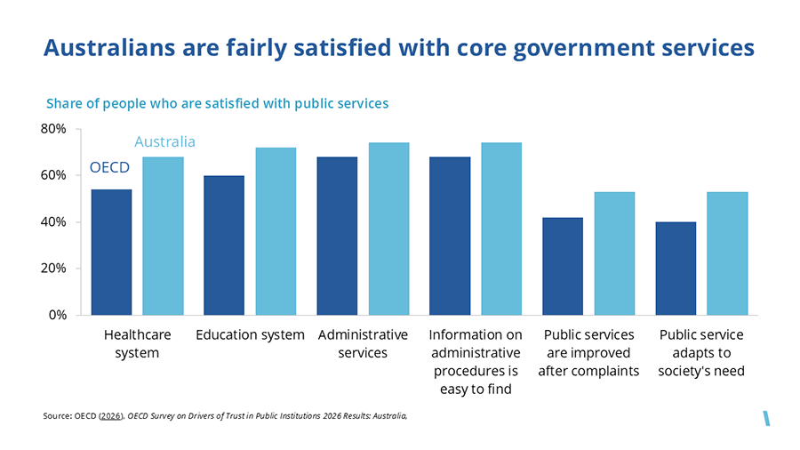 Australian are fairly satisfied with core government services