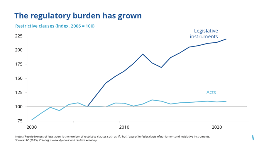 The regulatory burden has grown