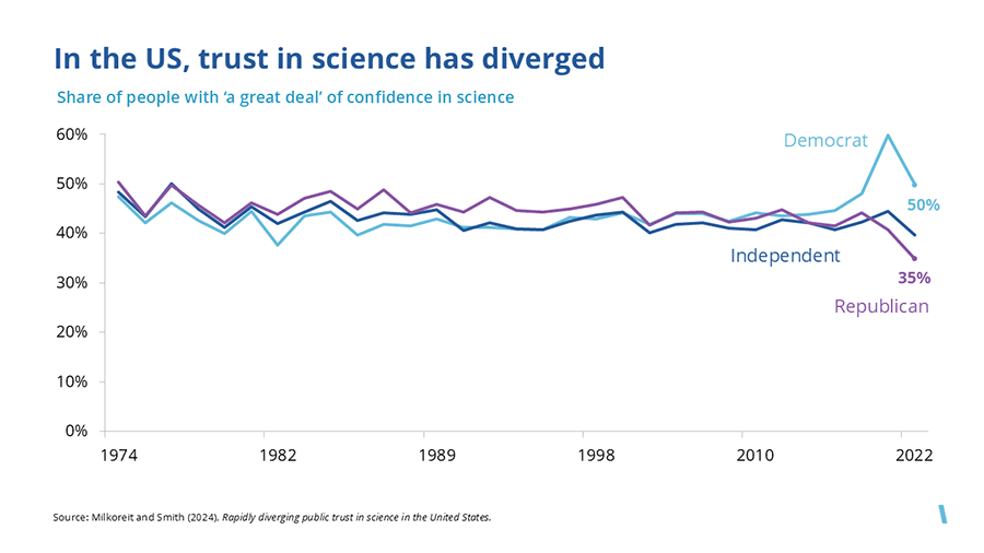 In the US, trust in science has diverged