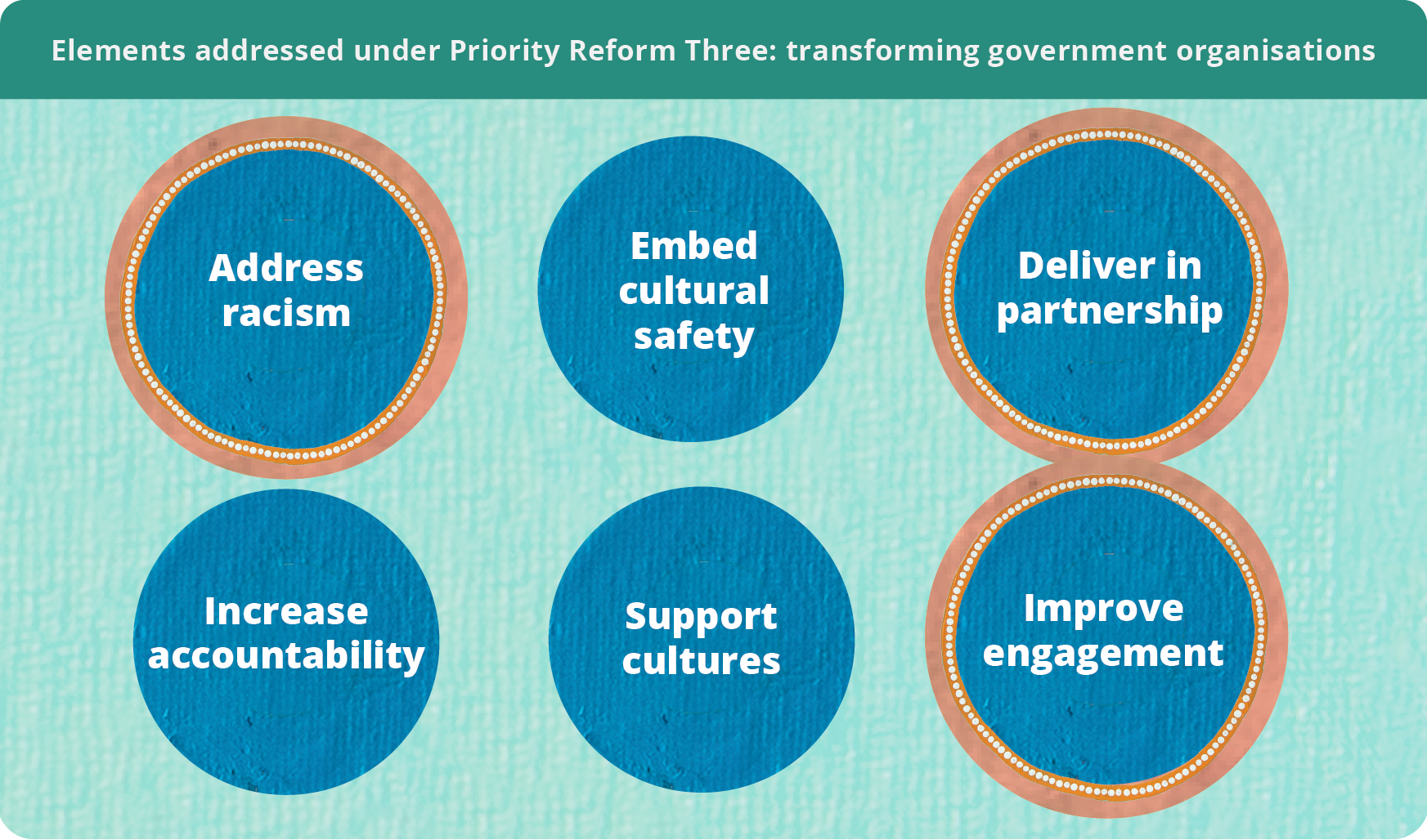 Figure laying out the six transformation elements under Priority Reform 3, which is about transforming government organisations: Address racism, embed cultural safety, increase accountability, support cultures, and improve engagement. The elements addressed in this case study were: Address racism; Deliver in partnership; and Improve engagement.
