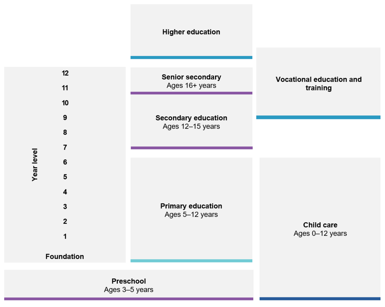 Figure B.1 – Diagram showing an outline of the Australian child care, education and training system. The formal education and training system starts with child care and preschool and progresses up through primary education, secondary education, senior secondary to higher education or vocational education and training.