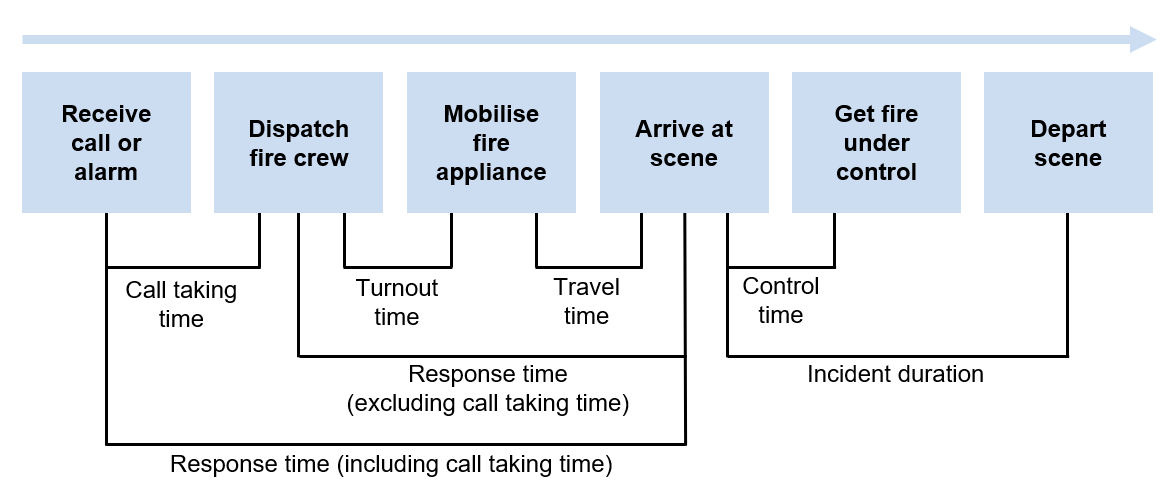 Flow diagram showing fire response events in order: Receive call or alarm; Dispatch fire crew; Mobilise fire appliance; Arrive at scene; Get fire under control; Depart scene. Call taking time is between Receive call or alarm and Dispatch fire crew. Turnout time is between Dispatch fire crew and Mobilise fire appliance. Travel time is between Mobilise fire appliance and Arrive at scene. Response time (excluding call taking time) is between Dispatch fire crew and Arrive at scene. Response time (including call taking time) is between Receive call or alarm and Arrive at scene. Control time is between Arrive at scene and Get fire under control. Incident duration is between Arrive at scene and Depart scene.