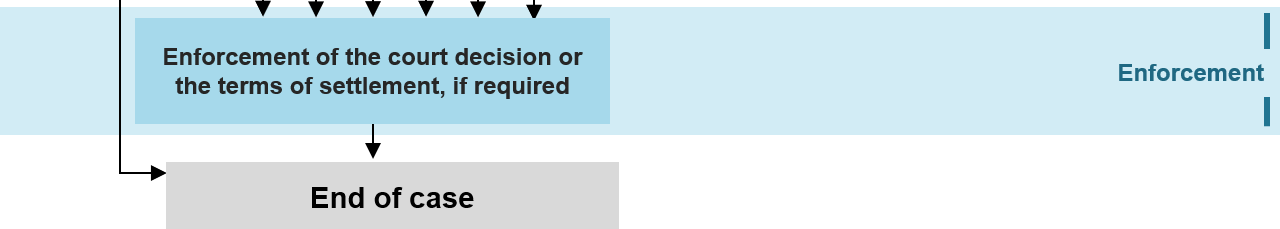 Figure C.2 part 3 – Diagram showing an overview of the civil justice system in Australia. The diagram depicts common pathways through the system. More details can be found within the text surrounding this image.