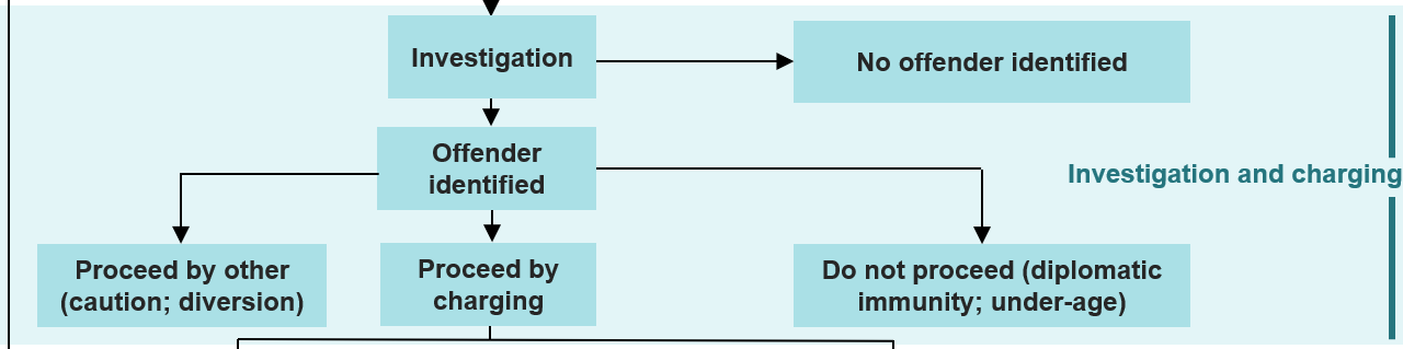 Figure C.1 part 2 – Diagram showing an overview of the criminal justice system in Australia. The diagram depicts common pathways through the system. More details can be found within the text surrounding this image.