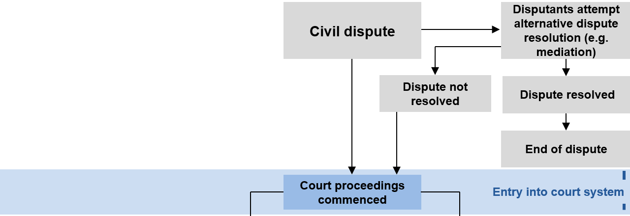 Figure C.2 – Diagram showing an overview of the civil justice system in Australia. The diagram depicts common pathways through the system. More details can be found within the text surrounding this image.