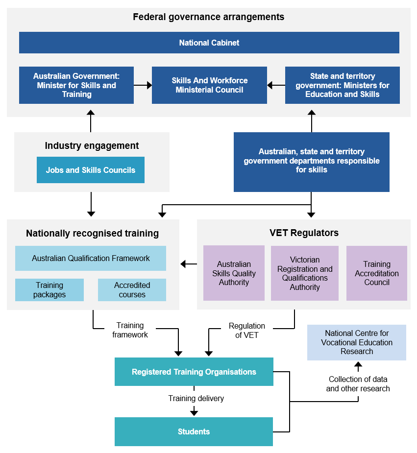 Figure 5.1 – Diagram showing the V E T system's roles and responsibilities shared by government, industry and stakeholders. The main groups include the Australian Government and State/Territory governments, Industry engagement from Industry Clusters, V E T regulators, and nationally recognised training delivered by registered training organisations to students.