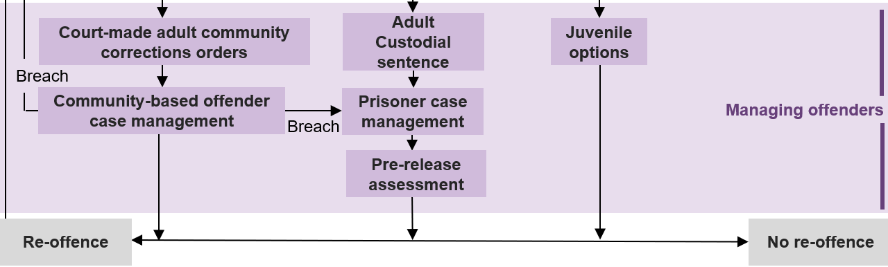 Figure C.1 part 4 – Diagram showing an overview of the criminal justice system in Australia. The diagram depicts common pathways through the system. More details can be found within the text surrounding this image.