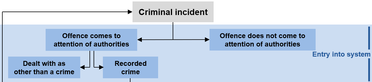 Figure C.1 – Diagram showing an overview of the criminal justice system in Australia. The diagram depicts common pathways through the system. More details can be found within the text surrounding this image.