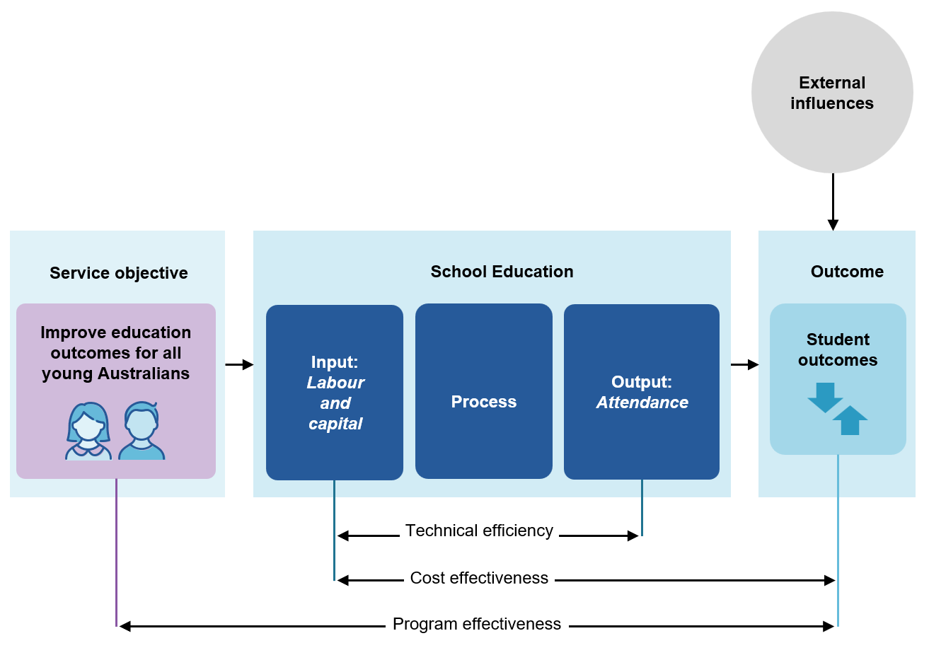 Figure 1.3 – Example of a service process – school education shows the service objective to improve education outcomes for all young Australians. Service objective leads to school education which includes input: labour and capital, process, and output: attendance. School education leads to outcome - student outcomes, which is also impacted by external influences. Technical efficiency spans school education input to output. Cost effectiveness spans input to outcome. Program effectiveness spans service objective to outcome.