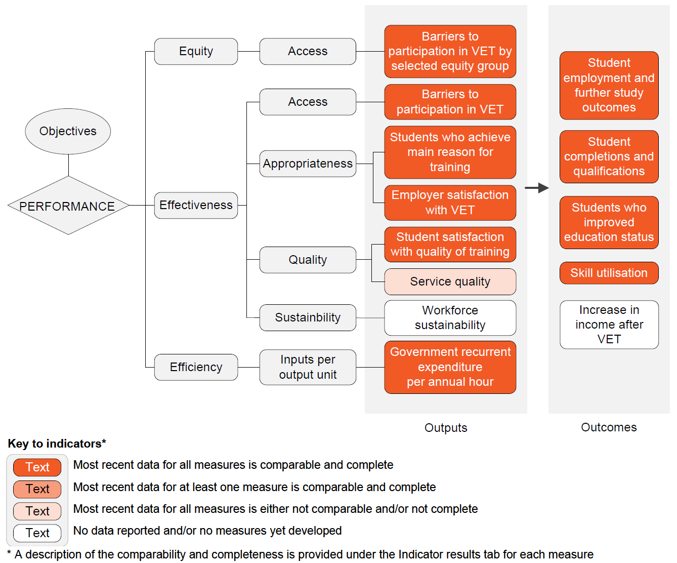 Performance indicator framework diagram showing equity, effectiveness and efficiency output indicators and outcome indicators, and shows comparability and completeness of indicators. Details described in text below.
