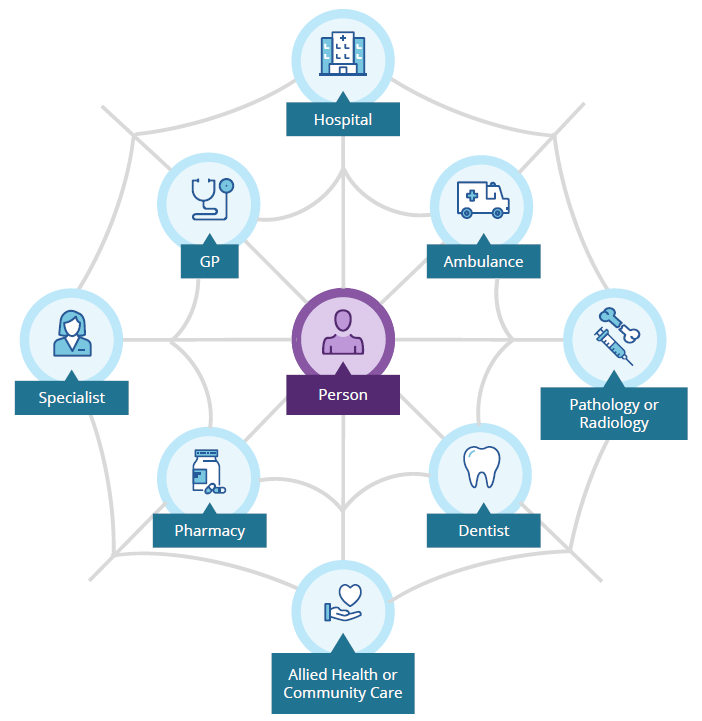 Figure E.1 - radar diagram showing the flow of clients through the Australian health system. A person is at the centre with G P, ambulance, dentist and pharmacy on the next ring, and hospital, pathology or radiology, allied health or community care and specialists on the outside ring.