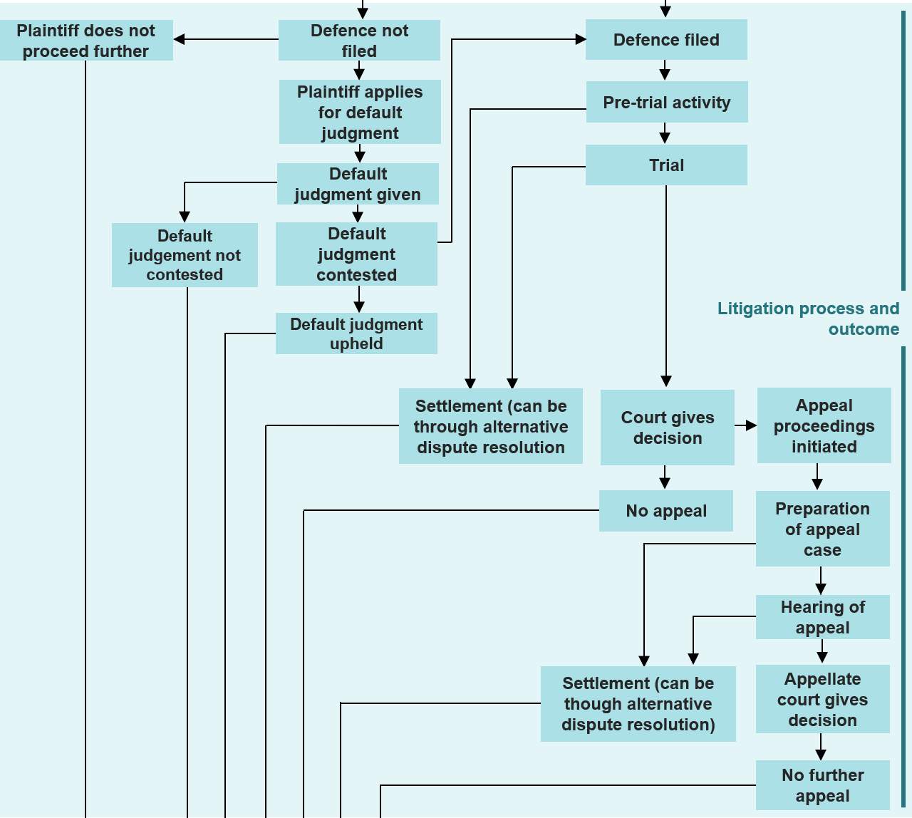 Figure C.2 part 2 – Diagram showing an overview of the civil justice system in Australia. The diagram depicts common pathways through the system. More details can be found within the text surrounding this image.