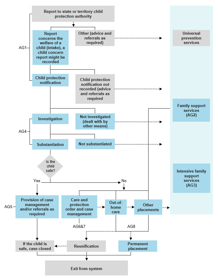 Figure 16.1 – The child protection services system. Diagram showing an overview of the child protection services system in Australia. The diagram depicts common pathways through the system and referrals to support services. More details can be found within the text surrounding this image.